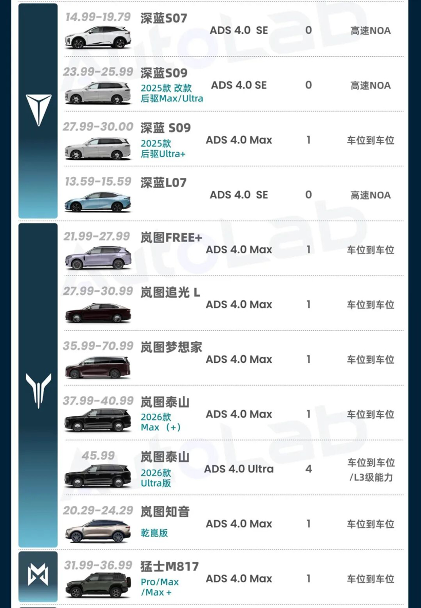 从十几万到上百万全覆盖，到底多少车用上华为乾崑智驾了？