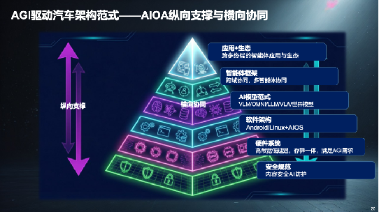 从SOA到AIOA，AGI驱动汽车架构范式演进